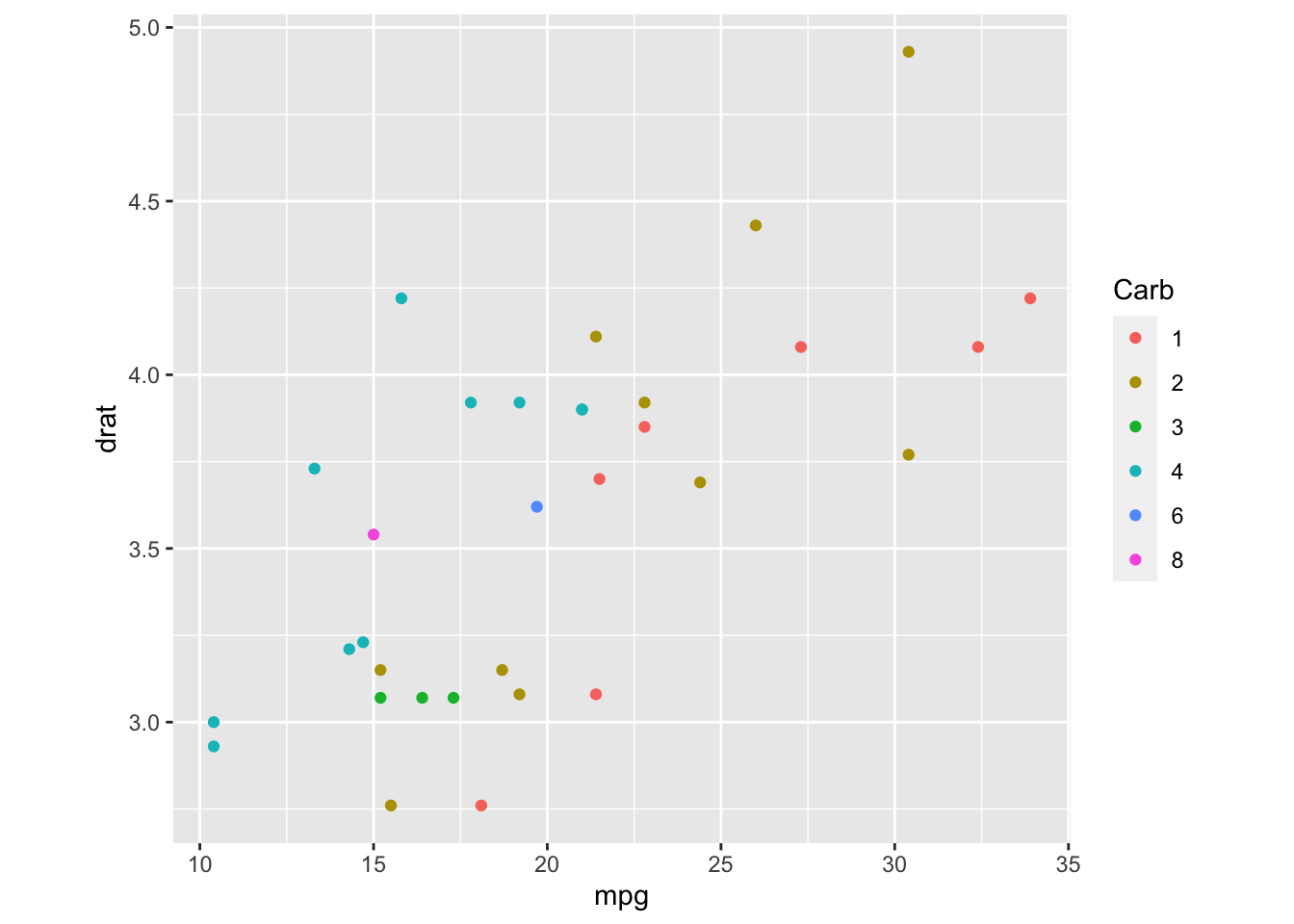 Graph with ratio setted